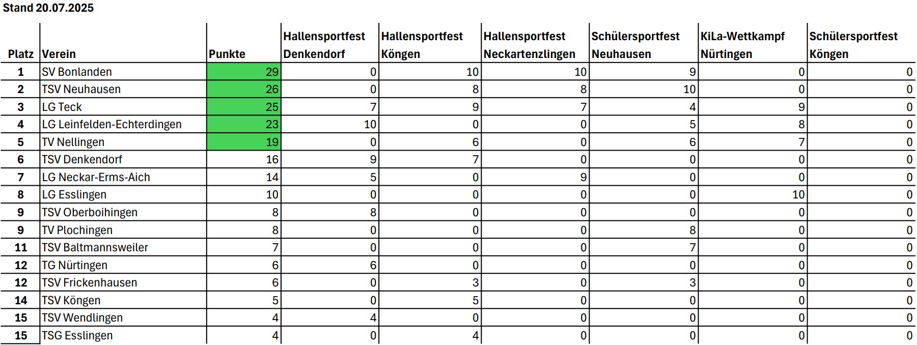 KiLaLigaU12 WLVEsslingen