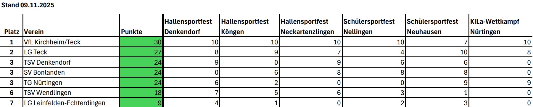 KiLaLigaU10 WLVEsslingen